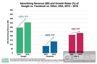 全球数字广告收入将达2290亿美元 行业迎来结构性增长机遇