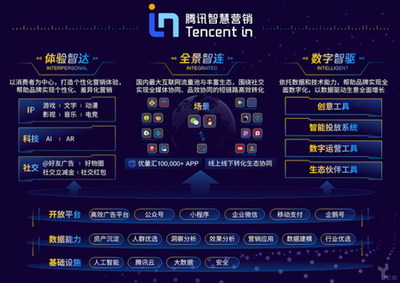 腾讯广告战略升级，发布智慧营销Tencent In数字广告发布平台
